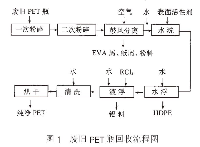 廢舊PET聚酯瓶的回收利用 廢舊PET聚酯瓶的回收利用