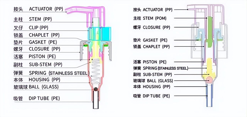 包材人要了解的乳液泵基礎(chǔ)知識 包材人要了解的乳液泵基礎(chǔ)知識