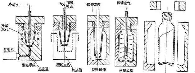 什么是中空吹塑?中空吹塑的全面知識 什么是中空吹塑?中空吹塑的全面知識